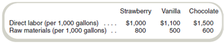 Plantwide versus Department Allocation Main Street Ice Cream Company uses a plantwide allocation method to allocate overhead based on direct labor-hours at a rate of $5 per labor-hour. Strawberry and vanilla flavors are produced in Department SV. Chocolate is produced in Department C. Sven manages Department SV and Charlene manages Department C. The product costs (per thousand gallons) follow: Required a. If the number of hours of labor per 1,000 gallons is 50 for strawberry, 55 for vanilla, and 75 for chocolate, compute the total cost of 1,000 gallons of each flavor using plantwide allocation. b. Charlene's department uses older, outdated machines. She believes that her department is being allocated some of the overhead of Department SV, which recently bought state-of-theart machines. After she requested that overhead costs be broken down by department, the following information was discovered: Using machine-hours as the department allocation base for Department SV and labor-hours as the department allocation base for Department C, compute the allocation rate for each. c. Compute the cost of 1,000 gallons of each flavor of ice cream using the department allocation rates computed in requirement ( b ) if the number of machine-hours for 1,000 gallons of each of the three flavors of ice cream are as follows: strawberry, 50; vanilla, 55; and chocolate, 150. d. Was Charlene correct in her belief What happened to the cost of chocolate when the department allocation was used Which costing method provides more accurate product costs