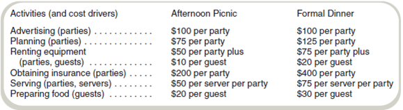 Activity-Based Costing in a Nonmanufacturing Environment Cathy, the manager of Cathy's Catering, Inc., uses activity-based costing to compute the costs of her catered parties. Each party is limited to 20 guests and requires four people to serve and clean up. Cathy offers two types of parties, an afternoon picnic and an evening formal dinner. The breakdown of the costs follows: Per party costs do not vary with the number of guests. Required a. Compute the cost of a 20-guest afternoon picnic. b. Compute the cost of a 20-guest evening formal dinner. c. How much should Cathy charge for each guest for each type of party if she wants to cover her costs