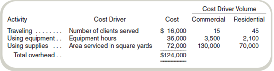 Activity-Based Costing in a Service Environment We-Clean, Inc., is a home-cleaning service. It originally specialized in serving small residential clients but recently started contracting for work in large apartment and office buildings. Julie Lodge, the owner, believes that the commercial sector has more growth opportunities and is considering dropping the residential service. Ten cleaning employees worked a total of 40,000 hours last year, 26,000 on residential jobs and 14,000 on commercial jobs. Wages were $15 per hour for all work done. Any materials used are included in overhead as supplies. All overhead is allocated on the basis of labor-hours worked, which is also the basis for customer charges. Because of increased competition for commercial accounts, Julie can charge $35 per hour for residential work but only $27 per hour for commercial work. Required a. If overhead for the year was $124,000, what were the profits of the commercial and the residential services using labor-hours as the allocation base b. Overhead consists of costs of traveling, using equipment, and using supplies, which can be traced as follows: Recalculate profits for commercial and residential services based on these activity bases. c. What recommendations do you have for management regarding the profitability of these two types of services