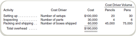 Activity-Based versus Traditional Costing Isadore's Implements, Inc., manufactures pens and mechanical pencils often used for gifts. Overhead costs are currently allocated using direct labor-hours, but the controller has recommended an activity-based costing system using the following data: Required a. Compute the amount of overhead to be allocated to each product under activity-based costing. b. Compute the amount of overhead to be allocated to each product using labor-hours as the allocation base. Assume that the number of labor-hours required to assemble each box is 0.1 for pencils and 0.2 for pens and that 45,000 boxes of pencils and 75,000 boxes of pens were produced during the period. c. Should the company follow the controller's recommendations