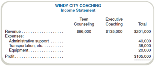 Activity-Based versus Traditional Costing-Ethical Issues Wendy Chen established Windy City Coaching (WCC) to provide teen counseling and executive coaching services to its clients. WCC charges a $300 fee per hour for each service. The revenues and costs for the year are shown in the following income statement: WCC has kept good records of the following data for cost allocation purposes: Required a. Complete the income statement using activity-based costing and WCC's three cost drivers. b. Recompute the income statement using direct labor-hours as the only allocation base (220 hours for teen counseling; 450 hours for executive coaching). c. How might WCC's decisions regarding pricing or dropping a service be altered if Wendy were to allocate all overhead costs using direct labor-hours d. Under what circumstances would the labor-based allocation and activity-based costing (using Wendy's three cost drivers) result in similar profit results e. A local nonprofit charity is looking for worthy causes to support through financial grants. Aprimary criterion for support is financial need. Wendy is thinking of applying for support for the teen counseling program. Which allocation method would give her the best chance of winning a grant Would it be ethical for Wendy to report the income using this method in her application