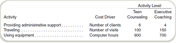 Activity-Based versus Traditional Costing-Ethical Issues Wendy Chen established Windy City Coaching (WCC) to provide teen counseling and executive coaching services to its clients. WCC charges a $300 fee per hour for each service. The revenues and costs for the year are shown in the following income statement: WCC has kept good records of the following data for cost allocation purposes: Required a. Complete the income statement using activity-based costing and WCC's three cost drivers. b. Recompute the income statement using direct labor-hours as the only allocation base (220 hours for teen counseling; 450 hours for executive coaching). c. How might WCC's decisions regarding pricing or dropping a service be altered if Wendy were to allocate all overhead costs using direct labor-hours d. Under what circumstances would the labor-based allocation and activity-based costing (using Wendy's three cost drivers) result in similar profit results e. A local nonprofit charity is looking for worthy causes to support through financial grants. Aprimary criterion for support is financial need. Wendy is thinking of applying for support for the teen counseling program. Which allocation method would give her the best chance of winning a grant Would it be ethical for Wendy to report the income using this method in her application