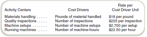 Activity-Based Costing: Cost Flows through T-Accounts Delta Parts, Inc., recently switched to activity-based costing from the department allocation method. The Fabrication Department manager has estimated the following cost drivers and rates: Direct materials costs were $300,000 and direct labor costs were $150,000 during July, when the Fabrication Department handled 3,750 pounds of materials, made 750 inspections, had 40 setups, and ran the machines for 15,000 hours. Required Use T-accounts to show the flow of materials, labor, and overhead costs from the four overhead activity centers through Work-in-Process Inventory and out to Finished Goods Inventory. Use the accounts Materials Inventory, Wages Payable, Work-in-Process Inventory, Finished Goods Inventory, and four overhead applied accounts.