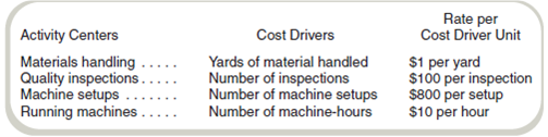 Activity-Based Costing: Cost Flows through T-Accounts Carolina Fashions, a shirt manufacturer, recently switched to activity-based costing from the department product costing method. The manager of Building S, which manufactures the shirts, has identified the following cost drivers and rates for overhead: Direct materials costs were $200,000 and direct labor costs were $100,000 during October, when Building S handled 40,000 yards of materials, made 800 inspections, had 100 setups, and ran the machines for 20,000 hours. Required Use T-accounts to show the flow of materials, labor, and overhead costs from the four overhead activity centers through Work-in-Process Inventory and out to Finished Goods Inventory. Use the accounts Materials Inventory, Wages Payable, Work-in-Process Inventory, Finished Goods Inventory, and four overhead applied accounts.
