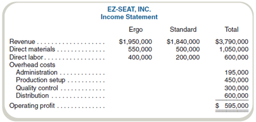 Comparative Income Statements and Management Analysis EZ-Seat, Inc., manufactures two types of reclining chairs, standard and ergo. Ergo provides support for the body through a complex set of sensors and requires great care in manufacturing to avoid damage to the material and frame. Standard is a conventional recliner, uses standard materials, and is simpler to manufacture. EZ-Seat's results for the last fiscal year are shown in the following statement. EZ-Seat currently uses labor costs to allocate all overhead, but management is considering implementing an activity-based costing system. After interviewing the sales and production staff, management decides to allocate administrative costs on the basis of direct labor costs but to use the following bases to allocate the remaining costs: Required a. Complete the income statement using the preceding activity bases. b. Write a brief report indicating how management could use activity-based costing to reduce costs. c. Restate the income statement for EZ-Seat using direct labor costs as the only overhead allocation base. d. Write a report to management stating why product line profits differ using activity-based costing compared to the traditional approach. Indicate whether activity-based costing provides more accurate information and why (if you believe it does provide more accurate information). Indicate in your report how the use of labor-based overhead allocation could cause EZ-Seat management to make suboptimal decisions.