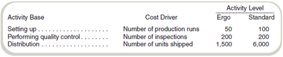 Comparative Income Statements and Management Analysis EZ-Seat, Inc., manufactures two types of reclining chairs, standard and ergo. Ergo provides support for the body through a complex set of sensors and requires great care in manufacturing to avoid damage to the material and frame. Standard is a conventional recliner, uses standard materials, and is simpler to manufacture. EZ-Seat's results for the last fiscal year are shown in the following statement. EZ-Seat currently uses labor costs to allocate all overhead, but management is considering implementing an activity-based costing system. After interviewing the sales and production staff, management decides to allocate administrative costs on the basis of direct labor costs but to use the following bases to allocate the remaining costs: Required a. Complete the income statement using the preceding activity bases. b. Write a brief report indicating how management could use activity-based costing to reduce costs. c. Restate the income statement for EZ-Seat using direct labor costs as the only overhead allocation base. d. Write a report to management stating why product line profits differ using activity-based costing compared to the traditional approach. Indicate whether activity-based costing provides more accurate information and why (if you believe it does provide more accurate information). Indicate in your report how the use of labor-based overhead allocation could cause EZ-Seat management to make suboptimal decisions.