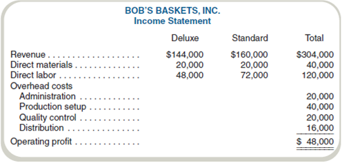 Comparative Income Statements and Management Analysis Bob's Baskets, Inc., manufactures and sells two types of baskets, deluxe and standard. Last year, Bob's Baskets had the following costs and revenues: Bob's Baskets currently uses labor costs to allocate all overhead but is considering implementing an activity-based costing system. After interviewing the sales and production staff, management decides to allocate administrative costs on the basis of direct labor costs but to use the following bases to allocate the remaining overhead: Required a. Complete the income statement using the preceding activity bases. b. Write a report indicating how management might use activity-based costing to reduce costs. c. Restate the income statement for Bob's Baskets using direct labor costs as the only overhead allocation base. d. Write a report to management stating why product line profits differ using activity-based costing compared to the traditional approach. Indicate whether activity-based costing provides more accurate information and why (if you believe it does provide more accurate information). Indicate in your report how the use of labor-based overhead allocation could cause management at Bob's Baskets to make suboptimal decisions.