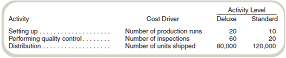 Comparative Income Statements and Management Analysis Bob's Baskets, Inc., manufactures and sells two types of baskets, deluxe and standard. Last year, Bob's Baskets had the following costs and revenues: Bob's Baskets currently uses labor costs to allocate all overhead but is considering implementing an activity-based costing system. After interviewing the sales and production staff, management decides to allocate administrative costs on the basis of direct labor costs but to use the following bases to allocate the remaining overhead: Required a. Complete the income statement using the preceding activity bases. b. Write a report indicating how management might use activity-based costing to reduce costs. c. Restate the income statement for Bob's Baskets using direct labor costs as the only overhead allocation base. d. Write a report to management stating why product line profits differ using activity-based costing compared to the traditional approach. Indicate whether activity-based costing provides more accurate information and why (if you believe it does provide more accurate information). Indicate in your report how the use of labor-based overhead allocation could cause management at Bob's Baskets to make suboptimal decisions.