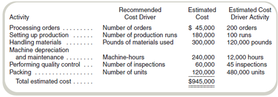 Activity-Based Costing and Predetermined Overhead Allocation Rates Kitchen Supply, Inc. (KSI), manufactures three types of flatware: institutional, standard, and silver. It applies all indirect costs according to a predetermined rate based on direct labor-hours. A consultant recently suggested that the company switch to an activity-based costing system and prepared the following cost estimates for Year 2 for the recommended cost drivers. In addition, management estimated 7,500 direct labor-hours for Year 2. Assume that the following cost driver volumes occurred in January Year 2: Actual labor costs were $15 per hour. Required a. Compute a predetermined overhead rate for Year 2 for each cost driver using the estimated costs and estimated cost driver units prepared by the consultant. Also compute a predetermined rate for Year 2 using direct labor-hours as the allocation base. b. Compute the production costs for each product for January using direct labor-hours as the allocation base and the predetermined rate computed in requirement ( a ). c. Compute the production costs for each product for January using the cost drivers recommended by the consultant and the predetermined rates computed in requirement ( a ). ( Note: Do not assume that total overhead applied to products in January will be the same for activity-based costing as it was for the labor-hour-based allocation.)d. Management has seen your numbers and wants an explanation for the discrepancy between the product costs using direct labor-hours as the allocation base and the product costs using activity-based costing. Write a brief response to management.