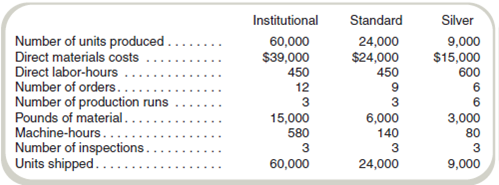 Activity-Based Costing and Predetermined Overhead Allocation Rates Kitchen Supply, Inc. (KSI), manufactures three types of flatware: institutional, standard, and silver. It applies all indirect costs according to a predetermined rate based on direct labor-hours. A consultant recently suggested that the company switch to an activity-based costing system and prepared the following cost estimates for Year 2 for the recommended cost drivers. In addition, management estimated 7,500 direct labor-hours for Year 2. Assume that the following cost driver volumes occurred in January Year 2: Actual labor costs were $15 per hour. Required a. Compute a predetermined overhead rate for Year 2 for each cost driver using the estimated costs and estimated cost driver units prepared by the consultant. Also compute a predetermined rate for Year 2 using direct labor-hours as the allocation base. b. Compute the production costs for each product for January using direct labor-hours as the allocation base and the predetermined rate computed in requirement ( a ). c. Compute the production costs for each product for January using the cost drivers recommended by the consultant and the predetermined rates computed in requirement ( a ). ( Note: Do not assume that total overhead applied to products in January will be the same for activity-based costing as it was for the labor-hour-based allocation.)d. Management has seen your numbers and wants an explanation for the discrepancy between the product costs using direct labor-hours as the allocation base and the product costs using activity-based costing. Write a brief response to management.