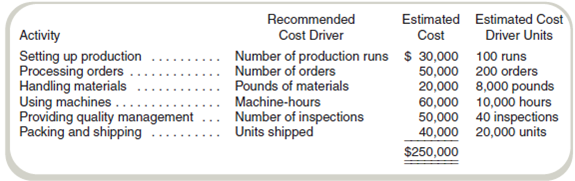 Activity-Based Costing and Predetermined Overhead Rates College Supply Company (CSC) makes three types of drinking glasses: short, medium, and tall. It presently applies overhead using a predetermined rate based on direct labor-hours. A group of company employees recommended that CSC switch to activity-based costing and identified the following activities, cost drivers, estimated costs, and estimated cost driver units for Year 5 for each activity center. In addition, management estimated 2,000 direct labor-hours for Year 5. Assume that the following cost driver volumes occurred in February Year 5: Direct labor costs were $20 per hour. Required a. Compute a predetermined overhead rate for Year 5 for each cost driver recommended by the employees. Also compute a predetermined rate using direct labor-hours as the allocation base. b. Compute the production costs for each product for February using direct labor-hours as the allocation base and the predetermined rate computed in requirement ( a ). c. Compute the production costs for each product for February using the cost drivers recommended by the employees and the predetermined rates computed in requirement ( a ). ( Note: Do not assume that total overhead applied to products in February will be the same for activity-based costing as it was for the labor-hour-based allocation.)d. Management has seen your numbers and wants an explanation for the discrepancy between the product costs using direct labor-hours as the allocation base and the product costs using activity-based costing. Write a brief response to management.