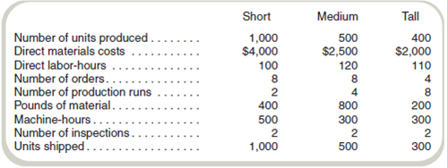 Activity-Based Costing and Predetermined Overhead Rates College Supply Company (CSC) makes three types of drinking glasses: short, medium, and tall. It presently applies overhead using a predetermined rate based on direct labor-hours. A group of company employees recommended that CSC switch to activity-based costing and identified the following activities, cost drivers, estimated costs, and estimated cost driver units for Year 5 for each activity center. In addition, management estimated 2,000 direct labor-hours for Year 5. Assume that the following cost driver volumes occurred in February Year 5: Direct labor costs were $20 per hour. Required a. Compute a predetermined overhead rate for Year 5 for each cost driver recommended by the employees. Also compute a predetermined rate using direct labor-hours as the allocation base. b. Compute the production costs for each product for February using direct labor-hours as the allocation base and the predetermined rate computed in requirement ( a ). c. Compute the production costs for each product for February using the cost drivers recommended by the employees and the predetermined rates computed in requirement ( a ). ( Note: Do not assume that total overhead applied to products in February will be the same for activity-based costing as it was for the labor-hour-based allocation.)d. Management has seen your numbers and wants an explanation for the discrepancy between the product costs using direct labor-hours as the allocation base and the product costs using activity-based costing. Write a brief response to management.
