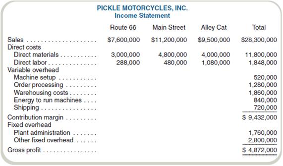 Choosing an Activity-Based Costing System Pickle Motorcycles, Inc. (PMI), manufactures three motorcycle models: a cruising bike (Route 66), a street bike (Main Street), and a starter model (Alley Cat). Because of the different materials used, production processes for each model differ significantly in terms of machine types and time requirements. Once parts are produced, however, assembly time per unit required for each type of bike is similar. For this reason, PMI allocates overhead on the basis of machine-hours. Last year, the company shipped 1,000 Route 66s, 4,000 Main Streets, and 10,000 Alley Cats and had the following revenues and expenses: PMI's chief financial officer (CFO) hired a consultant to recommend cost allocation bases. The consultant recommended the following: The consultant found no basis for allocating the plant administration and other fixed overhead costs and recommended that these not be applied to products. Required a. Using machine-hours to allocate production overhead, complete the income statement for Pickle Motorcycles. (See the using energy activity for machine-hours.) Do not attempt to allocate plant administration or other fixed overhead. b. Complete the income statement using the bases recommended by the consultant. c. How might activity-based costing result in better decisions by Pickle Motorcycles's management d. After hearing the consultant's recommendations, the CFO decides to adopt activity-based costing but expresses concern about not allocating some of the overhead to the products (plant administration and other fixed overhead). In the CFO's view, Products have to bear a fair share of all overhead or we won't be covering all of our costs. How would you respond to this comment