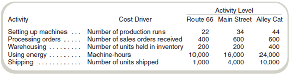 Choosing an Activity-Based Costing System Pickle Motorcycles, Inc. (PMI), manufactures three motorcycle models: a cruising bike (Route 66), a street bike (Main Street), and a starter model (Alley Cat). Because of the different materials used, production processes for each model differ significantly in terms of machine types and time requirements. Once parts are produced, however, assembly time per unit required for each type of bike is similar. For this reason, PMI allocates overhead on the basis of machine-hours. Last year, the company shipped 1,000 Route 66s, 4,000 Main Streets, and 10,000 Alley Cats and had the following revenues and expenses: PMI's chief financial officer (CFO) hired a consultant to recommend cost allocation bases. The consultant recommended the following: The consultant found no basis for allocating the plant administration and other fixed overhead costs and recommended that these not be applied to products. Required a. Using machine-hours to allocate production overhead, complete the income statement for Pickle Motorcycles. (See the using energy activity for machine-hours.) Do not attempt to allocate plant administration or other fixed overhead. b. Complete the income statement using the bases recommended by the consultant. c. How might activity-based costing result in better decisions by Pickle Motorcycles's management d. After hearing the consultant's recommendations, the CFO decides to adopt activity-based costing but expresses concern about not allocating some of the overhead to the products (plant administration and other fixed overhead). In the CFO's view, Products have to bear a fair share of all overhead or we won't be covering all of our costs. How would you respond to this comment