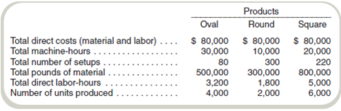 Activity-Based Costing, Cost Flow Diagram, and Predetermined Overhead Rates Huron Furniture is considering updating its cost system to an activity-based costing system and is interested in understanding the effects. The company's cost accountant has identified three overhead cost pools along with appropriate cost drivers for each pool. The company manufactures three models of tables (oval, round, and square). The plans for production for the next year and the budgeted direct costs and activity by product line are as follows: Required a. The current cost accounting system charges overhead to products based on direct labor-hours. What unit product costs will be reported for the three products if the current cost system continues to be used b. Aconsulting firm has recommended using an activity-based costing system, with the activities based on the cost pools identified by the cost accountant. Prepare a cost flow diagram of the proposed ABC system. c. What are the cost driver rates for the three cost pools identified by the cost accountant d. What unit product costs will be reported for the three products if the ABC system suggested by the cost accountant's classification of cost pools is used e. If management should decide to implement an activity-based costing system, what benefits should it expect