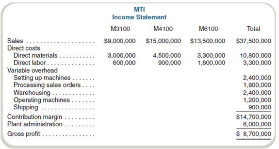 Choosing an Activity-Based Costing System MTI makes three types of lawn tractors: M3100, M4100, and M6100. In the past, it allocated overhead to products using machine-hours. Last year, the company produced 10,000 units of M3100, 17,500 units of M4100, and 10,000 units of M6100 and had the following revenues and costs: MTI's controller has heard about activity-based costing and puts together an employee team to recommend cost allocation bases. The employee team recommends the following: The employee team recommends that plant administration costs not be allocated to products. Required a. Using machine-hours to allocate overhead, complete the income statement for MTI. Do not allocate plant administrative costs to products. b. Complete the income statement using the activity-based costing method suggested by the employee team. c. Write a brief report indicating how activity-based costing might result in better decisions by MTI. d. After hearing the recommendations, the president expresses concern about failing to allocate plant administrative costs. If plant administrative costs were to be allocated to products, how would you allocate them
