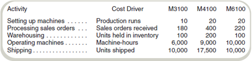 Choosing an Activity-Based Costing System MTI makes three types of lawn tractors: M3100, M4100, and M6100. In the past, it allocated overhead to products using machine-hours. Last year, the company produced 10,000 units of M3100, 17,500 units of M4100, and 10,000 units of M6100 and had the following revenues and costs: MTI's controller has heard about activity-based costing and puts together an employee team to recommend cost allocation bases. The employee team recommends the following: The employee team recommends that plant administration costs not be allocated to products. Required a. Using machine-hours to allocate overhead, complete the income statement for MTI. Do not allocate plant administrative costs to products. b. Complete the income statement using the activity-based costing method suggested by the employee team. c. Write a brief report indicating how activity-based costing might result in better decisions by MTI. d. After hearing the recommendations, the president expresses concern about failing to allocate plant administrative costs. If plant administrative costs were to be allocated to products, how would you allocate them