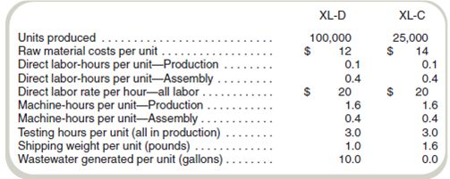 Cost Allocation and Environmental Processes-Ethical Issues California Circuits Company (3C) manufactures a variety of components. Its Valley plant specializes in two electronic components used in circuit boards. These components serve the same function and perform equally well. The difference in the two products is the raw material. The XL-D chip is the older of the two components and is made with a metal that requires a wash prior to assembly. Originally, the plant released the wastewater directly into a local river. Several years ago, the company was ordered to treat the wastewater before its release, and it installed relatively expensive equipment. While the equipment is fully depreciated, annual operating expenses of $250,000 are still incurred for wastewater treatment. Two years ago, company scientists developed an alloy with all of the properties of the raw materials used in XL-D that generates no wastewater. Some prototype components using the new material were produced and tested and found to be indistinguishable from the old components in every way relating to their fitness for use. The only difference is that the new alloy is more expensive than the old raw material. The company has been test-marketing the newer version of the component, referred to as XL-C, and is currently trying to decide its fate. Manufacturing both components begins in the Production Department and is completed in the Assembly Department. No other products are produced in the plant. The following provides information for the two components: Annual overhead costs for the two departments follow: The company president believes that it's foolish to continue producing two essentially equivalent products. At the same time, the corporate image is somewhat tarnished because of a toxic dump found at another site (not the Valley plant). The president would like to be able to point to the Valley plant as an example of company R D working to provide an environmentally friendly product. The controller points out to the president that the company's financial position is shaky, and it cannot afford to make products in any way other than the most cost-efficient one. Required a. California Circuits Company's current cost accounting system charges overhead to products based on direct labor cost using a single plantwide rate. What product costs will it report for the two products if the current allocation system is used b. The controller recently completed an executive education course describing the two-stage allocation procedure. Assume that the first-stage allocates costs to departments and the second stage allocates costs to products. The controller believes that the costs will be more accurate if machine-hours are used to allocate Production Department costs and labor-hours are used to allocate Assembly Department costs. What product costs will be reported for the two products if the two-stage allocation process is used c. Explain the results found in requirements ( a ) and ( b ). d. The president argues that an activity-based costing system would provide even better costs. The company decides to compute product costs assuming an ABC system is implemented only in the Production Department. Overhead in Assembly will continue to be allocated based on direct labor cost. The cost drivers selected for the activity-based costing system are: What product costs would be reported if this ABC system were implemented Assume that the production mix and costs would remain as originally planned. e. Because the two products are identical in their use, the controller argues that the decision should be made on cost alone. Do you agree Explain.
