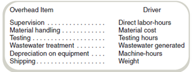 Cost Allocation and Environmental Processes-Ethical Issues California Circuits Company (3C) manufactures a variety of components. Its Valley plant specializes in two electronic components used in circuit boards. These components serve the same function and perform equally well. The difference in the two products is the raw material. The XL-D chip is the older of the two components and is made with a metal that requires a wash prior to assembly. Originally, the plant released the wastewater directly into a local river. Several years ago, the company was ordered to treat the wastewater before its release, and it installed relatively expensive equipment. While the equipment is fully depreciated, annual operating expenses of $250,000 are still incurred for wastewater treatment. Two years ago, company scientists developed an alloy with all of the properties of the raw materials used in XL-D that generates no wastewater. Some prototype components using the new material were produced and tested and found to be indistinguishable from the old components in every way relating to their fitness for use. The only difference is that the new alloy is more expensive than the old raw material. The company has been test-marketing the newer version of the component, referred to as XL-C, and is currently trying to decide its fate. Manufacturing both components begins in the Production Department and is completed in the Assembly Department. No other products are produced in the plant. The following provides information for the two components: Annual overhead costs for the two departments follow: The company president believes that it's foolish to continue producing two essentially equivalent products. At the same time, the corporate image is somewhat tarnished because of a toxic dump found at another site (not the Valley plant). The president would like to be able to point to the Valley plant as an example of company R D working to provide an environmentally friendly product. The controller points out to the president that the company's financial position is shaky, and it cannot afford to make products in any way other than the most cost-efficient one. Required a. California Circuits Company's current cost accounting system charges overhead to products based on direct labor cost using a single plantwide rate. What product costs will it report for the two products if the current allocation system is used b. The controller recently completed an executive education course describing the two-stage allocation procedure. Assume that the first-stage allocates costs to departments and the second stage allocates costs to products. The controller believes that the costs will be more accurate if machine-hours are used to allocate Production Department costs and labor-hours are used to allocate Assembly Department costs. What product costs will be reported for the two products if the two-stage allocation process is used c. Explain the results found in requirements ( a ) and ( b ). d. The president argues that an activity-based costing system would provide even better costs. The company decides to compute product costs assuming an ABC system is implemented only in the Production Department. Overhead in Assembly will continue to be allocated based on direct labor cost. The cost drivers selected for the activity-based costing system are: What product costs would be reported if this ABC system were implemented Assume that the production mix and costs would remain as originally planned. e. Because the two products are identical in their use, the controller argues that the decision should be made on cost alone. Do you agree Explain.