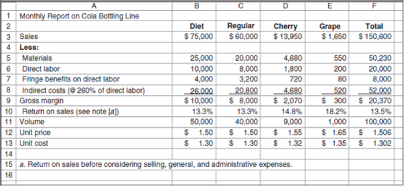 Activity-Based Costing: The Grape Cola Caper Howard Rockness was worried. His company, Rockness Bottling, showed declining profits over the past several years despite an increase in revenues. With profits declining and revenues increasing, Rockness knew there must be a problem with costs. Rockness sent an e-mail to his executive team under the subject heading, How do we get Rockness Bottling back on track Meeting in Rockness's spacious office, the team began brainstorming solutions to the declining profits problem. Some members of the team wanted to add products. (These were marketing people.) Some wanted to fire the least efficient workers. (These were finance people.) Some wanted to empower the workers. (These people worked in the human resources department.) And some people wanted to install a new computer system. (It should be obvious who these people were.)Rockness listened patiently. When all participants had made their cases, Rockness said, We made money when we were a smaller, simpler company. We have grown, added new product lines, and added new products to old product lines. Now we are going downhill. What's wrong with this picture Rockness continued, Here, look at this report. This is last month's report on the cola bottling line. What do you see here He handed copies of the following report to the people assembled in his office. Rockness asked, Do you see any problems here Should we drop any of these products Should we reprice any of these products The room was silent for a moment, and then everybody started talking at once. Nobody could see any problems based on the data in the report, but they all made suggestions to Rockness ranging from add another cola product to cut costs across the board to we need a new computer system so that managers can get this information more quickly. A not-so-patient Rockness stopped the discussion abruptly and adjourned the meeting. He then turned to the quietest person in the room-his son, Rocky-and said, I am suspicious of these cost data, Rocky. Here we are assigning indirect costs to these products using a 260 percent rate. I really wonder whether that rate is accurate for all products. I want you to dig into the indirect cost data, figure out what drives those costs, and see whether you can give me more accurate cost numbers for these products. Rocky first learned from production that the process required four activities: (1) setting up production runs, (2) managing production runs, and (3) managing products. The fourth activity did not require labor; it was simply the operation of machinery. Next, he went to the accounting records to get a breakdown of indirect costs. Here is what he found: Then, he began a series of interviews with department heads to see how to assign these costs to cost pools. He found that 40 percent of indirect labor was for scheduling or for handling production runs, including purchasing, preparing the production run, releasing materials for the production run, and performing a first-time inspection of the run. Another 50 percent of indirect labor was used to set up machinery to produce a particular product. The remaining 10 percent of indirect labor was spent maintaining records for each of the four products, monitoring the supply of raw materials required for each product, and improving the production processes for each product. This 10 percent of indirect labor was assigned to the cost driver number of products. Interviews with people in the information technology department indicated that $10,000 was allocated to the cola bottling line. Eighty percent of this $10,000 information technology cost was for scheduling production runs. Twenty percent of the cost was for recordkeeping for each of the four products. Fringe benefits were 40 percent of labor costs. The rest of the overhead was used to supply machine capacity of 10,000 hours of productive time. Rocky then found the following cost driver volumes from interviews with production personnel. •Setups: 560 labor-hours for setups. •Production runs: 110 production runs. •Number of products: 4 products. •Machine-hour capacity: 10,000 hours. Diet cola used 200 setup hours, 40 production runs, and 5,000 machine-hours to produce 50,000 units. Regular cola used 60 setup hours, 30 production runs, and 4,000 machine-hours to produce 40,000 units. Cherry cola used 240 setup hours, 30 production runs, and 900 machine-hours to produce 9,000 units. Grape cola used 60 setup hours, 10 production runs, and 100 machine-hours to produce 1,000 units. Rocky learned that the production people had a difficult time getting the taste just right for the Cherry and Grape colas, so these products required more time per setup than either the Diet or Regular colas. Required a. Compute cost driver rates for each of the four cost drivers. b. Compute unit costs for each of the cola products: Diet, Regular, Cherry, and Grape. c. Prepare a new Monthly Report on Cola Bottling Line, but with your revised indirect cost numbers for each product. d. Prepare a memorandum to Howard Rockness recommending what to do. (Copyright © Michael W. Maher, 2006)
