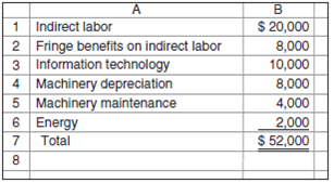 Activity-Based Costing: The Grape Cola Caper Howard Rockness was worried. His company, Rockness Bottling, showed declining profits over the past several years despite an increase in revenues. With profits declining and revenues increasing, Rockness knew there must be a problem with costs. Rockness sent an e-mail to his executive team under the subject heading, How do we get Rockness Bottling back on track Meeting in Rockness's spacious office, the team began brainstorming solutions to the declining profits problem. Some members of the team wanted to add products. (These were marketing people.) Some wanted to fire the least efficient workers. (These were finance people.) Some wanted to empower the workers. (These people worked in the human resources department.) And some people wanted to install a new computer system. (It should be obvious who these people were.)Rockness listened patiently. When all participants had made their cases, Rockness said, We made money when we were a smaller, simpler company. We have grown, added new product lines, and added new products to old product lines. Now we are going downhill. What's wrong with this picture Rockness continued, Here, look at this report. This is last month's report on the cola bottling line. What do you see here He handed copies of the following report to the people assembled in his office. Rockness asked, Do you see any problems here Should we drop any of these products Should we reprice any of these products The room was silent for a moment, and then everybody started talking at once. Nobody could see any problems based on the data in the report, but they all made suggestions to Rockness ranging from add another cola product to cut costs across the board to we need a new computer system so that managers can get this information more quickly. A not-so-patient Rockness stopped the discussion abruptly and adjourned the meeting. He then turned to the quietest person in the room-his son, Rocky-and said, I am suspicious of these cost data, Rocky. Here we are assigning indirect costs to these products using a 260 percent rate. I really wonder whether that rate is accurate for all products. I want you to dig into the indirect cost data, figure out what drives those costs, and see whether you can give me more accurate cost numbers for these products. Rocky first learned from production that the process required four activities: (1) setting up production runs, (2) managing production runs, and (3) managing products. The fourth activity did not require labor; it was simply the operation of machinery. Next, he went to the accounting records to get a breakdown of indirect costs. Here is what he found: Then, he began a series of interviews with department heads to see how to assign these costs to cost pools. He found that 40 percent of indirect labor was for scheduling or for handling production runs, including purchasing, preparing the production run, releasing materials for the production run, and performing a first-time inspection of the run. Another 50 percent of indirect labor was used to set up machinery to produce a particular product. The remaining 10 percent of indirect labor was spent maintaining records for each of the four products, monitoring the supply of raw materials required for each product, and improving the production processes for each product. This 10 percent of indirect labor was assigned to the cost driver number of products. Interviews with people in the information technology department indicated that $10,000 was allocated to the cola bottling line. Eighty percent of this $10,000 information technology cost was for scheduling production runs. Twenty percent of the cost was for recordkeeping for each of the four products. Fringe benefits were 40 percent of labor costs. The rest of the overhead was used to supply machine capacity of 10,000 hours of productive time. Rocky then found the following cost driver volumes from interviews with production personnel. •Setups: 560 labor-hours for setups. •Production runs: 110 production runs. •Number of products: 4 products. •Machine-hour capacity: 10,000 hours. Diet cola used 200 setup hours, 40 production runs, and 5,000 machine-hours to produce 50,000 units. Regular cola used 60 setup hours, 30 production runs, and 4,000 machine-hours to produce 40,000 units. Cherry cola used 240 setup hours, 30 production runs, and 900 machine-hours to produce 9,000 units. Grape cola used 60 setup hours, 10 production runs, and 100 machine-hours to produce 1,000 units. Rocky learned that the production people had a difficult time getting the taste just right for the Cherry and Grape colas, so these products required more time per setup than either the Diet or Regular colas. Required a. Compute cost driver rates for each of the four cost drivers. b. Compute unit costs for each of the cola products: Diet, Regular, Cherry, and Grape. c. Prepare a new Monthly Report on Cola Bottling Line, but with your revised indirect cost numbers for each product. d. Prepare a memorandum to Howard Rockness recommending what to do. (Copyright © Michael W. Maher, 2006)