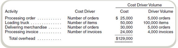 Activity-Based Costing of Customers Marvin's Kitchen Supply delivers restaurant supplies throughout the city. The firm adds 5 percent to the cost of the supplies to cover the delivery cost. The delivery fee is meant to cover the cost of delivery. A consultant has analyzed the delivery service using activity-based costing methods and identified four activities. Data on these activities follow: Two of Marvin's customers are City Diner and Le Chien Chaud. Data for orders and deliveries to these two customers follow: Required a. What would the delivery charge for each customer be under the current policy of 5 percent of order value b. What would the activity-based costing system estimate as the cost of delivering to each customer c. How could Marvin's use the information identified by the new costing method to manage costs