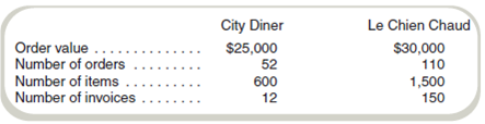 Activity-Based Costing of Customers Marvin's Kitchen Supply delivers restaurant supplies throughout the city. The firm adds 5 percent to the cost of the supplies to cover the delivery cost. The delivery fee is meant to cover the cost of delivery. A consultant has analyzed the delivery service using activity-based costing methods and identified four activities. Data on these activities follow: Two of Marvin's customers are City Diner and Le Chien Chaud. Data for orders and deliveries to these two customers follow: Required a. What would the delivery charge for each customer be under the current policy of 5 percent of order value b. What would the activity-based costing system estimate as the cost of delivering to each customer c. How could Marvin's use the information identified by the new costing method to manage costs