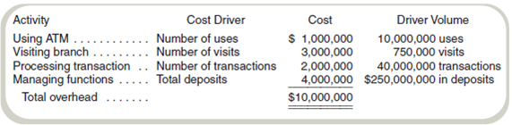 Activity-Based Costing of Customers Rock Solid Bank and Trust (RSB T) offers only checking accounts. Customers can write checks and use a network of automated teller machines. RSB T earns revenue by investing the money deposited; currently, it averages 6 percent annually on its investments of those deposits. To compete with larger banks, RSB T pays depositors 1 percent on all deposits. A recent study classified the bank's annual operating costs into four activities: Data on two representative customers follow: Required a. Compute RSB T's operating profits. b. Compute the profit from Customer A and Customer B, assuming that customer costs are based only on deposits. Interest costs = 1 percent of deposits; operating costs are 4 percent (= $10,000,000/$250,000,000) of deposits. c. Compute the profit from Customer A and Customer B, assuming that customer costs are computed using the information in the activity-based costing analysis.