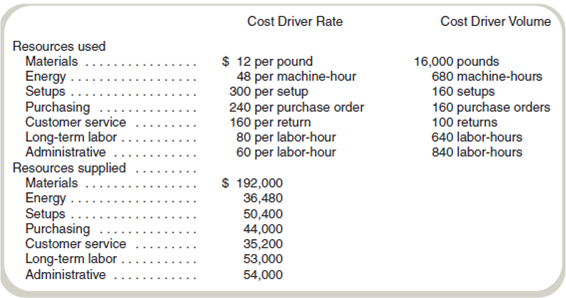 Resources Used versus Resources Supplied Gunnison Supply provides the following information about resources: In addition, sales for the period totaled $600,000. Required a. Compute unused resource capacity for each resource. b. Describe what the term unused resource capacity means.