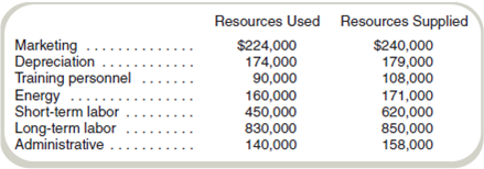 Activity-Based Reporting: Service Organization Allcott Computer Services (ACS) provides computer training and repair services for schools and local businesses. Sales for year 1 totaled $2,700,000. Information regarding resources for the year includes the following: In addition, ACS spent $84,000 on 500 repair verifications with a cost driver rate of $150. Required Management has requested that you do the following: a. Prepare a traditional income statement. b. Prepare an activity-based income statement. c. Write a short report to management explaining why the activity-based income statement provides useful information to managers. Use the information from requirements ( a ) and ( b ) to develop examples for your report.