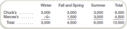 Assigning Capacity Costs: Seasonality Refer to Problems 10-44 and 10-45. In discussing their business, Cathy and Tom realize that there are really three seasons instead of two, the third being the fall and spring (as a combined season). Each of the three seasons lasts exactly four months. They also know that Marcee's opens in midspring and closes in mid-fall. Cathy and Tom check the order patterns and see the following demand (in gallons) in each of the three seasons: Required How would you modify, if at all, the cost system you designed previously for Cathy and Tom's in Problem 10-44 Why