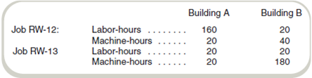 Allocating Service Department Costs First to Production Departments and Then to Jobs Refer to the facts in Exercise 11-21. Assume that both Building Aand Building B work on just two jobs during the month of June: RW-12 and RW-13. Costs are allocated to jobs based on labor-hours in Building A and machine-hours in Building B. The number of labor- and machine-hours worked in each department are as follows: Required How much of the service department costs allocated to Building A and Building B in the direct method should be allocated to Job RW-12 How much should be allocated to Job RW-13