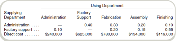 Cost Allocation: Reciprocal Method, Two Service Departments During the past month, the following costs were incurred in the three production departments and two service departments of Postaic Company: Required Allocate service department costs to Fabrication, Assembly, and Finishing using the reciprocal method, and determine the total costs of Fabrication, Assembly, and Finishing after this allocation.