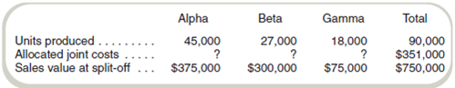 Net Realizable Value Method with By-Products Grand Company manufactures products Alpha and Beta from a joint process, which also yields a by-product, Gamma. Grand accounts for the revenues from its by-product sales as other income. Additional information follows: Required Assuming that joint product costs are allocated using the net realizable value at split-off approach, what was the joint cost allocated to product Beta