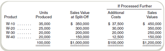 Net Realizable Value Method Douglas manufactures four grades of lubricant, W-10, W-20, W-30, and W-40, from a joint process. Additional information follows: Required Assuming that total joint costs of $400,000 were allocated using the sales value at split-off (net realizable value method), what joint costs were allocated to each product