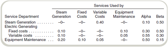 Cost Allocation: Step Method with Analysis and Decision Making Steamco Corporation is reviewing its operations to see what additional energy-saving projects it might adopt. The company's manufacturing plant generates its own electricity using a process capturing steam from its production processes. A summary of the use of service departments by other service departments as well as by the two producing departments at the plant follows: Direct costs (in thousands) in the various departments follow: Steamco currently allocates costs of service departments to production departments using the step method. The local power company indicates that it would charge $480,000 per year for the electricity that Steamco now generates internally. Management rejected switching to the power company on the grounds that its rates would cost more than the $330,000 ($90,000 + $240,000) cost of the present, company-owned, system. Required a. What costs of electric service did management use to prepare the basis for its decision to continue generating power internally b. Prepare for management an analysis of the costs of the company's own electric generating operations. (Use the step method.) The rank order of allocation is (1) S1, (2) S4, (3) S2, and (4) S3. c. Add a section to your analysis to management that you prepared for requirement ( b ) to indicate whether your answer there would change if the company could realize $174,000 per year from the sale of the steam now used for electric generating. (Assume no selling costs.)