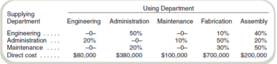 Cost Allocation: Step and Reciprocal Methods Farmington Components has two production departments (Fabrication and Assembly) and three service departments (Engineering, Administration, and Maintenance). During July, the following costs and service department usage ratios were recorded: Required Allocate the service department costs to the two operating departments using the reciprocal method. ( Hint: You do not need to use a computer or study the Appendix in this chapter.)