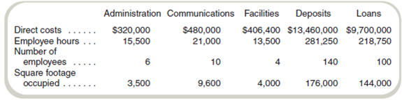 Allocate Service Department Costs: Direct and Step Methods Not-A-Mega Bank has three service departments (Administration, Communications, and Facilities), and two production departments (Deposits and Loans). Asummary of costs and other data for each department prior to allocation of service department costs for the year ended December 31 follows: The costs of the service departments are allocated on the following bases: Administration, employee hours; Communications, number of employees; and Facilities, square footage occupied. Required Round all final calculations to the nearest dollar. a. Assume that Not-A-Mega Bank elects to distribute service department costs directly to production departments using the direct method. What amount of Communications Department costs is allocated to the Deposits Department b. Assume the same method of allocation as in requirement ( a ). What amount of Administration Department costs is allocated to the Loans Department c. Assuming that Not-A-Mega Bank elects to distribute service department costs to other departments using the step method (starting with Facilities and then Communications), what amount of Facilities Department costs is allocated to the Communications Department d. Assume the same method of allocation as in requirement ( c ). What amount of Communication Department costs is allocated to Facilities