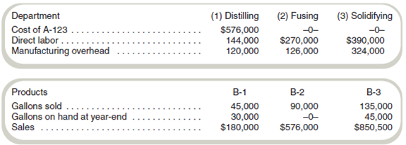 Net Realizable Value of Joint Products Toledo Chemical Company buys A-123 for $4.80 a gallon. At the end of distilling in Department 1, A-123 splits off into three products: B-1, B-2, and B-3. Toledo sells B-1 at the split-off point, with no further processing; it processes B-2 and B-3 further before they can be sold. B-2 is fused in Department 2, and B-3 is solidified in Department 3. Following is a summary of costs and other related data for the year ended June 30. Toledo had no beginning inventories on hand at July 1 and no A-123 on hand at the end of the year on June 30. All gallons on hand on June 30 were complete as to processing. Toledo uses the net realizable value method to allocate joint costs. Required Compute the following: a. The net realizable value of B-1 for the year ended June 30. b. The joint costs for the year ended June 30 to be allocated. c. The cost of B-2 sold for the year ended June 30. d. The value of the ending inventory for B-1.