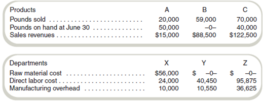 Estimated Net Realizable Value and Effects of Processing Further Fletcher Fabrication, Inc., produces three products by a joint production process. Raw materials are put into production in Department X, and at the end of processing in this department, three products appear. Product A is sold at the split-off point with no further processing. Products B and C require further processing before they are sold. Product B is processed in Department Y, and product C is processed in Department Z. The company uses the estimated net realizable value method of allocating joint production costs. Following is a summary of costs and other data for the quarter ended June 30. No inventories were on hand at the beginning of the quarter. No raw material was on hand at June 30. All units on hand at the end of the quarter were fully complete as to processing. Required a. Determine the following amounts for each product: (1) estimated net realizable value used for allocating joint costs, (2) joint costs allocated to each of the three products, (3) cost of goods sold, and (4) finished goods inventory costs, June 30. b. Assume that the entire output of product A could be processed further at an additional cost of $2.00 per pound and then sold for $4.30 per pound. What would have been the effect on operating profits if all of product Aoutput for the quarter had been further processed and then sold rather than being sold at the split-off point c. Write a memo to management indicating whether the company should process product A further and why.