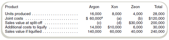 Finding Missing Data: Net Realizable Value Athens, Inc., manufactures argon, xon, and zeon from a joint process. Each gas can be liquified and sold for a higher price. Data on the process are as follows: a This amount is the portion of the total joint cost of $120,000 that had been allocated to argon. Required Determine the value for each lettered item.