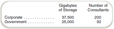 Single versus Dual Rates: Ethical Considerations A consulting firm has two departments, Corporate and Government. Computer support is common to both departments. The cost of computer support is $3 million. The following information is given: Required a. What is the cost charged to each department if the allocation is based on the number of gigabytes of storage b. What is the cost charged to each department if number of consultants is the allocation basis c. Most of the business in the Corporate Department is priced on a fixed fee basis, and most of the work in the Government Department is priced on a cost-plus fixed fee basis. Will this affect the choice of the allocation base Should it