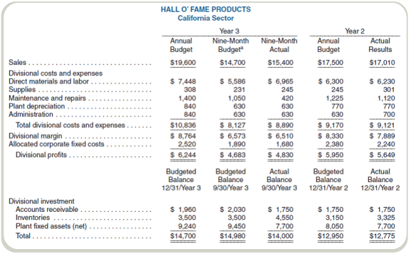 Analyze Performance Report for Decentralized Organization Hall O' Fame Products is a nationwide sporting goods manufacturer. The company operates with a widely based manufacturing and distribution system that has led to a highly decentralized management structure. Each division manager is responsible for producing and distributing corporate products in one of eight geographical areas of the country. Division managers are evaluated using a performance measure that is calculated as the division's contribution to corporate profits before taxes less a 20 percent investment charge on the division's investment base. The investment base of each division is the sum of its year-end balances of accounts receivable, inventories, and net plant fixed assets (cost less accumulated depreciation). Corporate policies dictate that divisions minimize their investments in receivables and inventories. Investments in fixed plant assets are decisions jointly made by the division and corporate based on proposals made by division plant managers, available corporate funds, and general corporate policy. James Davenport, division manager for the California sector, prepared the year 2 and preliminary year 3 budgets for his division late in year 1. Final approval of the year 3 budget took place in late year 2 after adjustments for trends and other information developed during year 2. Preliminary work on the year 4 budget also took place at that time. In early October of year 3, Davenport asked the division controller to prepare a report that presents performance for the first nine months of year 3. The report follows: a Hall O' Fame's sales occur uniformly throughout the year. Required a. Evaluate the performance of James Davenport for the nine months ending September 30, Year 3. Support your evaluation with pertinent facts from the problem. b. Identify the features of Hall O' Fame's division performance measurement reporting and evaluation system that need to be revised if it is to effectively reflect the responsibilities of the divisional managers.