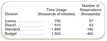 Cost Allocations: Comparison of Dual and Single Rates Pacific Hotels operates a centralized call center for the reservation needs of its hotels. Costs associated with use of the center are charged to the hotel group (luxury, resort, standard, and budget) based on the length of time of calls made (time usage). Idle time of the reservation agents, time spent on calls in which no reservation is made, and the fixed cost of the equipment are allocated based on the number of reservations made in each group. Due to recent increased competition in the hotel industry, the company has decided that it is necessary to more accurately allocate its costs in order to price its services competitively and profitably. During the most recent period for which data are available, the use of the call center for each hotel group was as follows. During this period, the cost of the call center amounted to $1,410,000 for personnel and $1,000,000 for equipment and other costs. Required a. Determine the allocation to each of the divisions using the following (you may round all decimals to three places): (1) A single rate based on time used. (2) Dual rates based on time used (for personnel costs) and number of reservations (for equipment and other cost). b. Write a short report to management explaining whether a single rate or dual rates should be used and why.