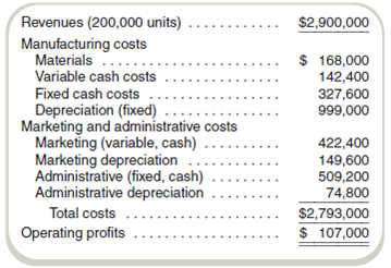 Prepare Budgeted Financial Statements The following information is available for year 1 for Dancer Components: All depreciation charges are fixed and are expected to remain the same for year 2. Sales volume is expected to increase by 18 percent, but prices are expected to fall by 5 percent. Materials costs per unit are expected to decrease by 8 percent. Other unit variable manufacturing costs are expected to decrease by 2 percent per unit. Fixed manufacturing costs are expected to increase by 5 percent. Variable marketing costs will change with volume. Administrative cash costs are expected to increase by 10 percent. Inventories are kept at zero. Dancer operates on a cash basis. Required Prepare a budgeted income statement for year 2.