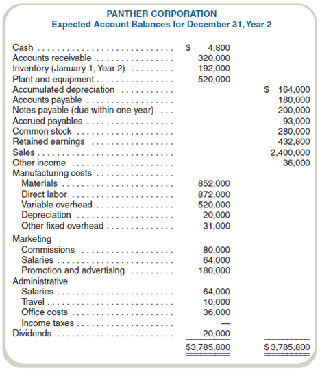 Comprehensive Budget Plan Panther Corporation appeared to be experiencing a good year. Sales in the first quarter were one-third ahead of last year, and the sales department predicted that this rate would continue throughout the entire year. The controller asked Janet Nomura, a summer accounting intern, to prepare a draft forecast for the year and to analyze the differences from last year's results. She based the forecast on actual results obtained in the first quarter plus the expected costs of production to be completed in the remainder of the year. She worked with various department heads (production, sales, and so on) to get the necessary information. The results of these efforts follow: Adjustments for the change in inventory and for income taxes have not been made. The scheduled production for this year is 450,000 units, and planned sales volume is 400,000 units. Sales and production volume was 300,000 units last year. The company uses a full-absorption costing and FIFO inventory system and is subject to a 40 percent income tax rate. The actual income statement for last year follows: Required Prepared a budgeted income statement and balance sheet. (CMA adapted)