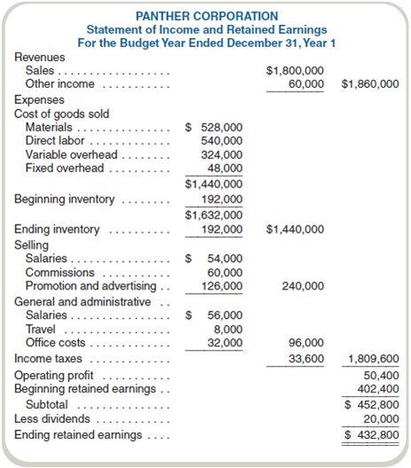 Comprehensive Budget Plan Panther Corporation appeared to be experiencing a good year. Sales in the first quarter were one-third ahead of last year, and the sales department predicted that this rate would continue throughout the entire year. The controller asked Janet Nomura, a summer accounting intern, to prepare a draft forecast for the year and to analyze the differences from last year's results. She based the forecast on actual results obtained in the first quarter plus the expected costs of production to be completed in the remainder of the year. She worked with various department heads (production, sales, and so on) to get the necessary information. The results of these efforts follow: Adjustments for the change in inventory and for income taxes have not been made. The scheduled production for this year is 450,000 units, and planned sales volume is 400,000 units. Sales and production volume was 300,000 units last year. The company uses a full-absorption costing and FIFO inventory system and is subject to a 40 percent income tax rate. The actual income statement for last year follows: Required Prepared a budgeted income statement and balance sheet. (CMA adapted)