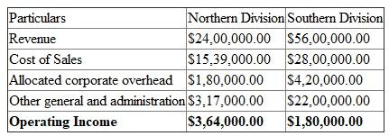 Divisional Income The divisional income is internal performance measure. It is calculated by considering revenue and cost activities of the division in general accounting to assess the divisional performance. Computation of divisional income The divisional income is calculated by deducting cost of sales, other general and administration and allocated corporate overhead from revenues. The overhead of entire corporate is to be allocated to the divisions for computation of divisional income. The divisional income for the two divisions is computed as follows: The northern division is generating USD 3, 64,000.00 operating income and southern division is generating USD 1, 80,000.00. The northern division is leading showing success and ability of decision of the division. The reason behind the higher operating income may be the ability of divisional manager.