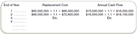 Compare Current Cost to Historical Cost Refer to the information in Exercise 14-26. In computing ROI, this division uses end-of-year asset values. Assume that all cash flows increase 10 percent at the end of each year. This has the following effect on the assets' replacement cost and annual cash flows: Depreciation is as follows: Note that accumulated depreciation is 10 percent of the gross book value of depreciable assets after one year, 20 percent after two years, and so forth. Required a. Compute ROI using historical cost, net book value. b. Compute ROI using historical cost, gross book value. c. Compute ROI using current cost, net book value. d. Compute ROI using current cost, gross book value.