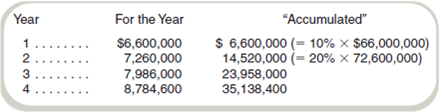 Compare Current Cost to Historical Cost Refer to the information in Exercise 14-26. In computing ROI, this division uses end-of-year asset values. Assume that all cash flows increase 10 percent at the end of each year. This has the following effect on the assets' replacement cost and annual cash flows: Depreciation is as follows: Note that accumulated depreciation is 10 percent of the gross book value of depreciable assets after one year, 20 percent after two years, and so forth. Required a. Compute ROI using historical cost, net book value. b. Compute ROI using historical cost, gross book value. c. Compute ROI using current cost, net book value. d. Compute ROI using current cost, gross book value.
